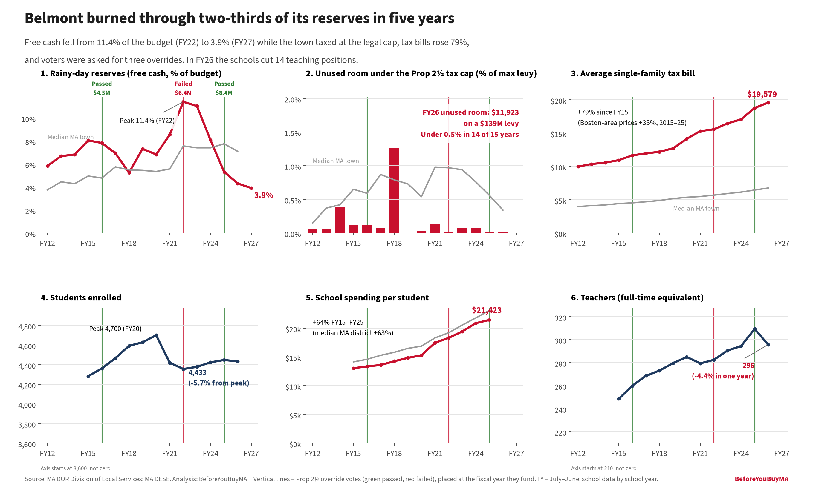 Belmont burned through two-thirds of its reserves in five years. Free cash fell from 11.4% of the budget (FY22) to 3.9% (FY27) while the town taxed at the legal cap, tax bills rose 79%, and voters were asked for three overrides. In FY26 the schools cut 14 teaching positions.