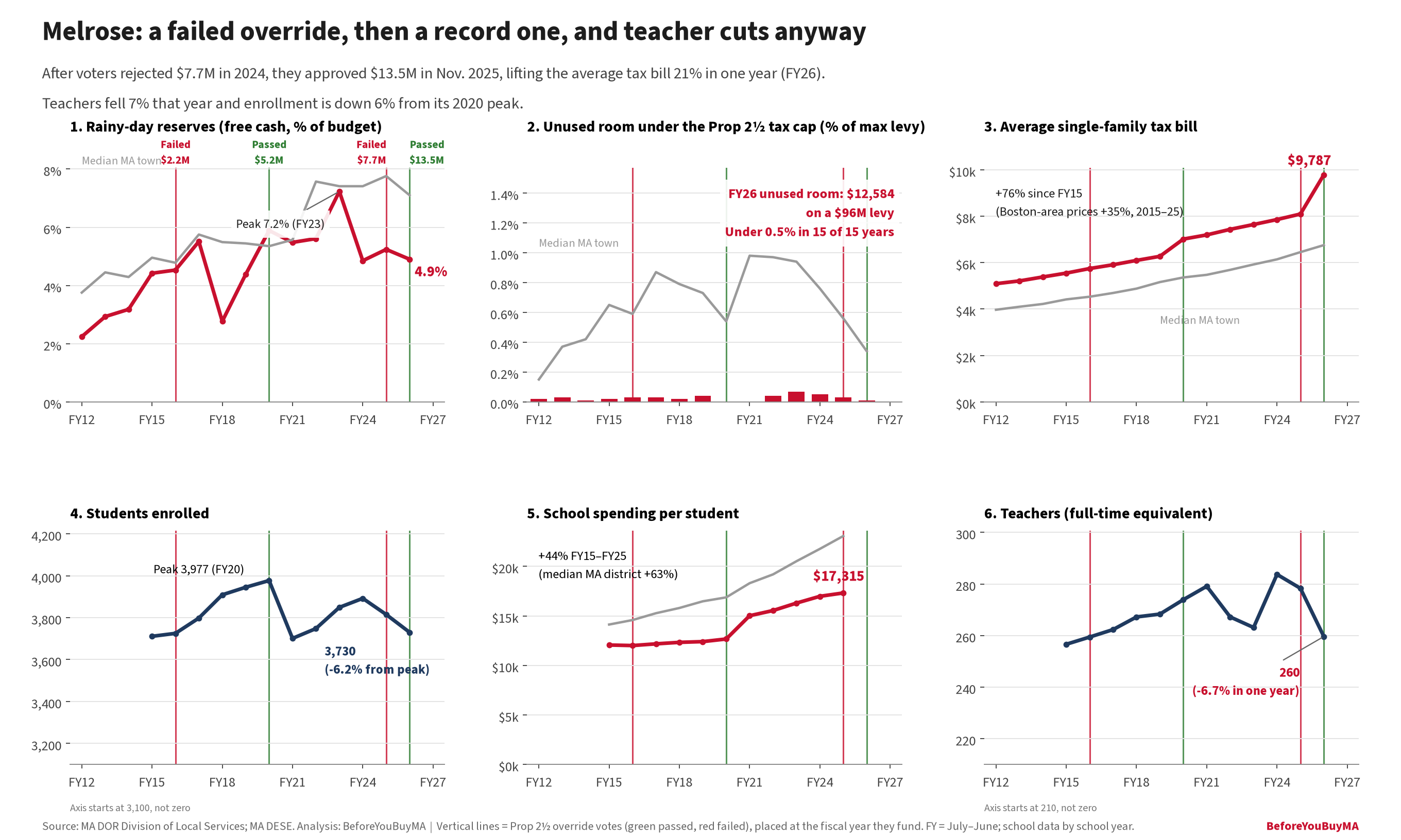 Melrose: a failed override, then a record one, and teacher cuts anyway. After voters rejected $7.7M in 2024, they approved $13.5M in Nov. 2025, lifting the average tax bill 21% in one year (FY26). Teachers fell 7% that year and enrollment is down 6% from its 2020 peak.