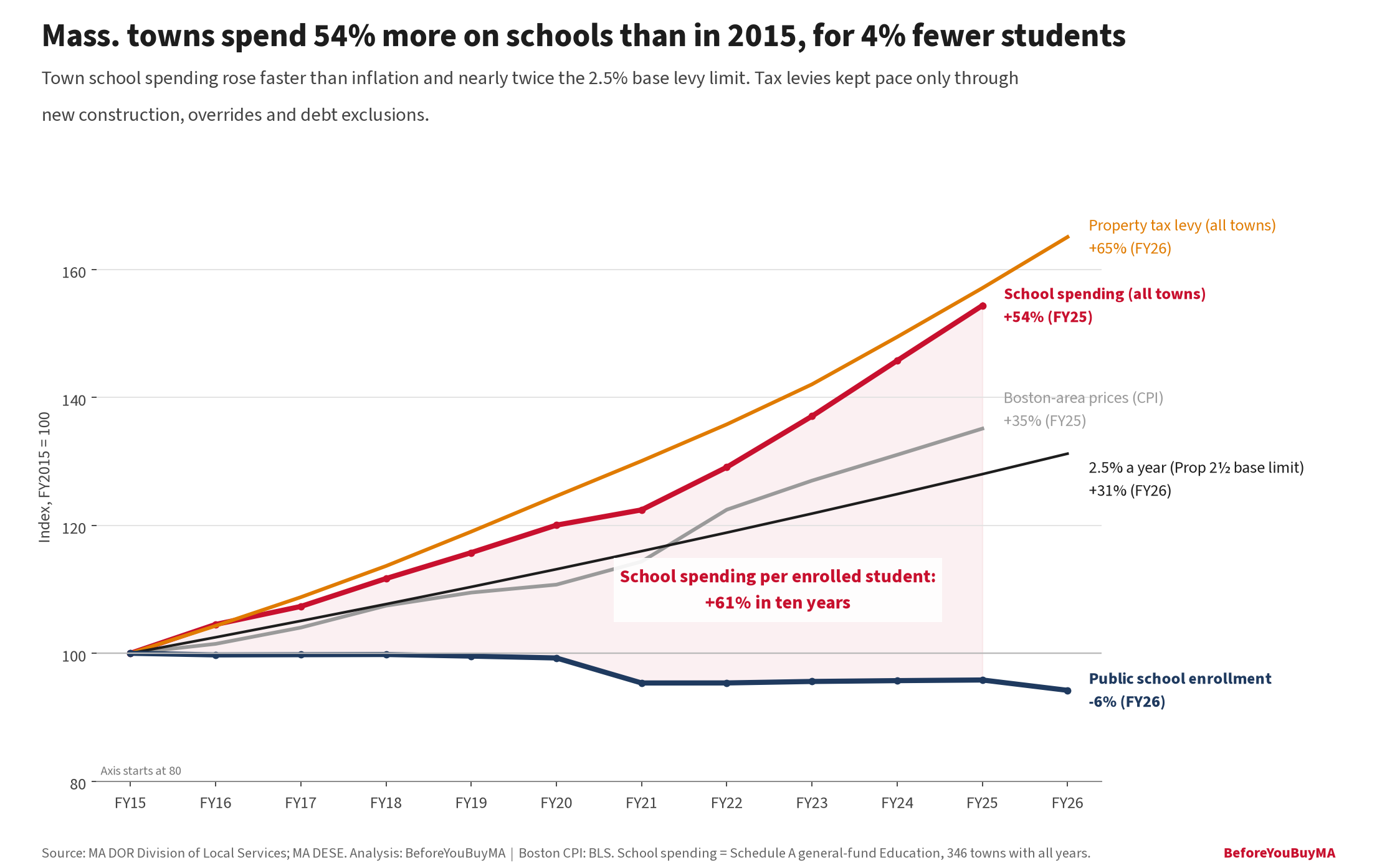 Mass. towns spend 54% more on schools than in 2015, for 4% fewer students. Town school spending rose faster than inflation and nearly twice the 2.5% base levy limit. Tax levies kept pace only through new construction, overrides and debt exclusions.