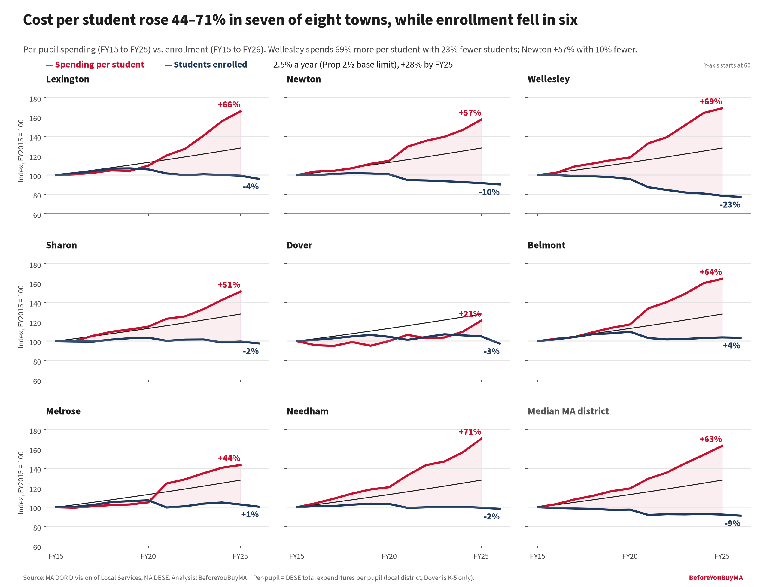 Cost per student rose 44–71% in seven of eight towns, while enrollment fell in six. Per-pupil spending (FY15 to FY25) vs. enrollment (FY15 to FY26). Wellesley spends 69% more per student with 23% fewer students; Newton +57% with 10% fewer.