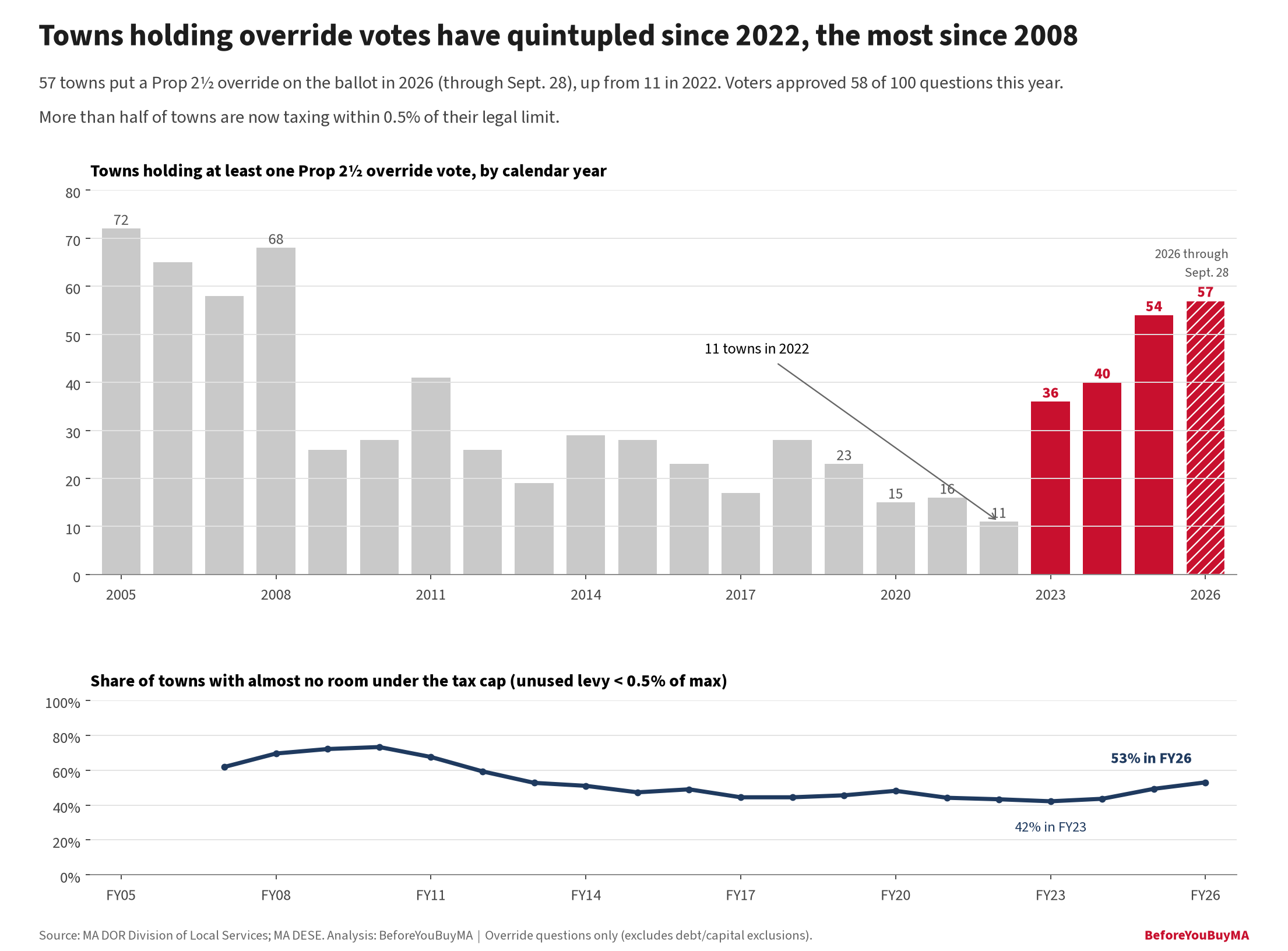 Towns holding override votes have quintupled since 2022, the most since 2008. 57 towns put a Prop 2½ override on the ballot in 2026 (through Sept. 28), up from 11 in 2022. Voters approved 58 of 100 questions this year. More than half of towns are now taxing within 0.5% of their legal limit.
