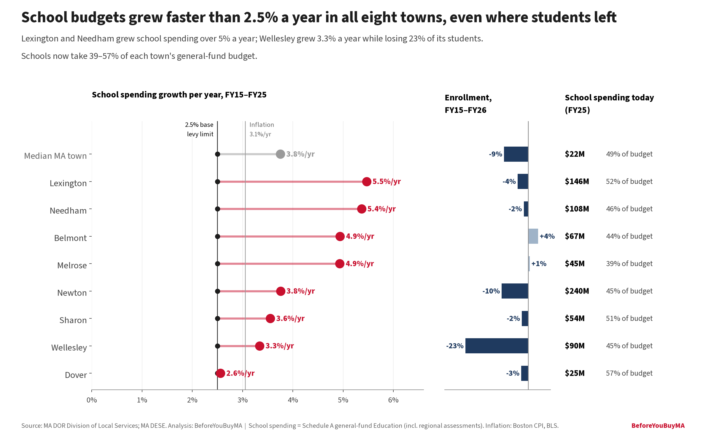 School budgets grew faster than 2.5% a year in all eight towns, even where students left. Lexington and Needham grew school spending over 5% a year; Wellesley grew 3.3% a year while losing 23% of its students. Schools now take 39–57% of each town's general-fund budget.