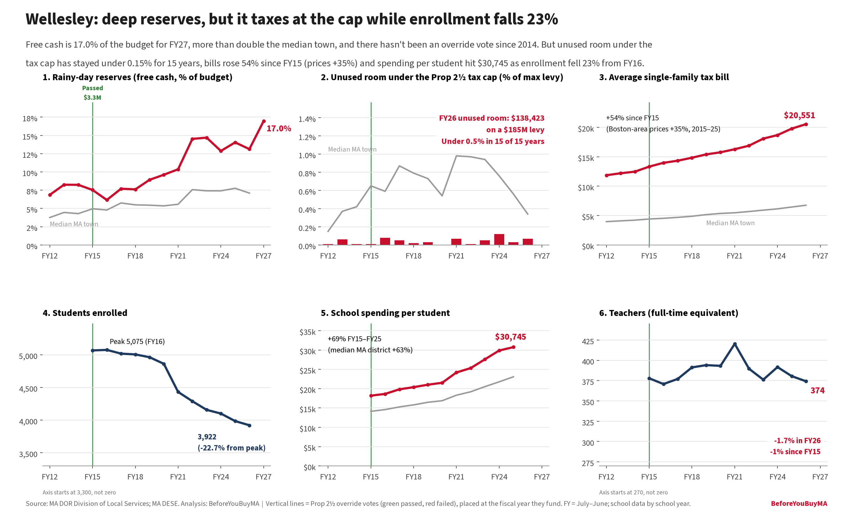 Wellesley: deep reserves, but it taxes at the cap while enrollment falls 23%. Free cash is 17.0% of the budget for FY27, more than double the median town, and there hasn't been an override vote since 2014. But unused room under the tax cap has stayed under 0.15% for 15 years, bills rose 54% since FY15 (prices +35%) and spending per student hit $30,745 as enrollment fell 23% from FY16.