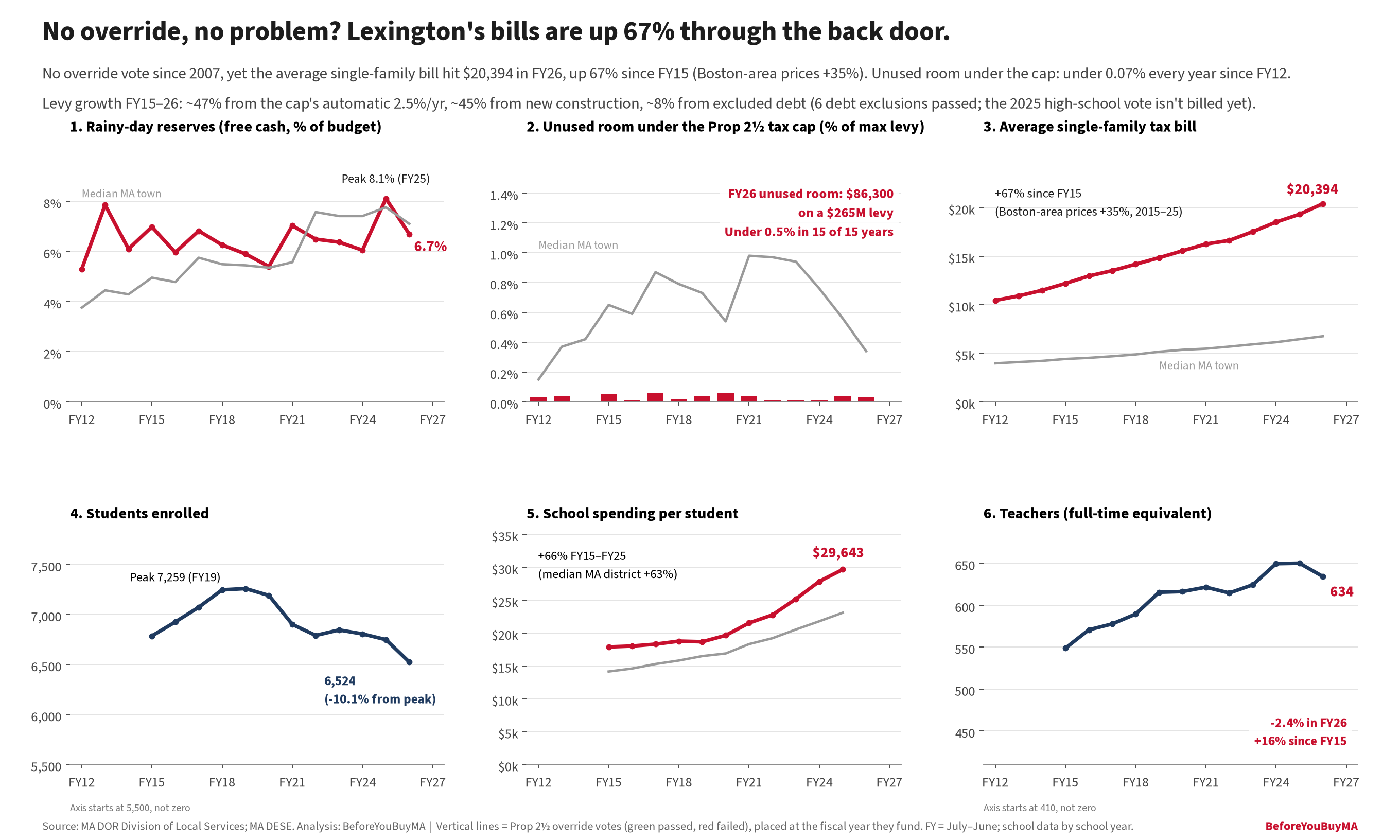 No override, no problem? Lexington's bills are up 67% through the back door.. No override vote since 2007, yet the average single-family bill hit $20,394 in FY26, up 67% since FY15 (Boston-area prices +35%). Unused room under the cap: under 0.07% every year since FY12. Levy growth FY15–26: ~47% from the cap's automatic 2.5%/yr, ~45% from new construction, ~8% from excluded debt (6 debt exclusions passed; the 2025 high-school vote isn't billed yet).
