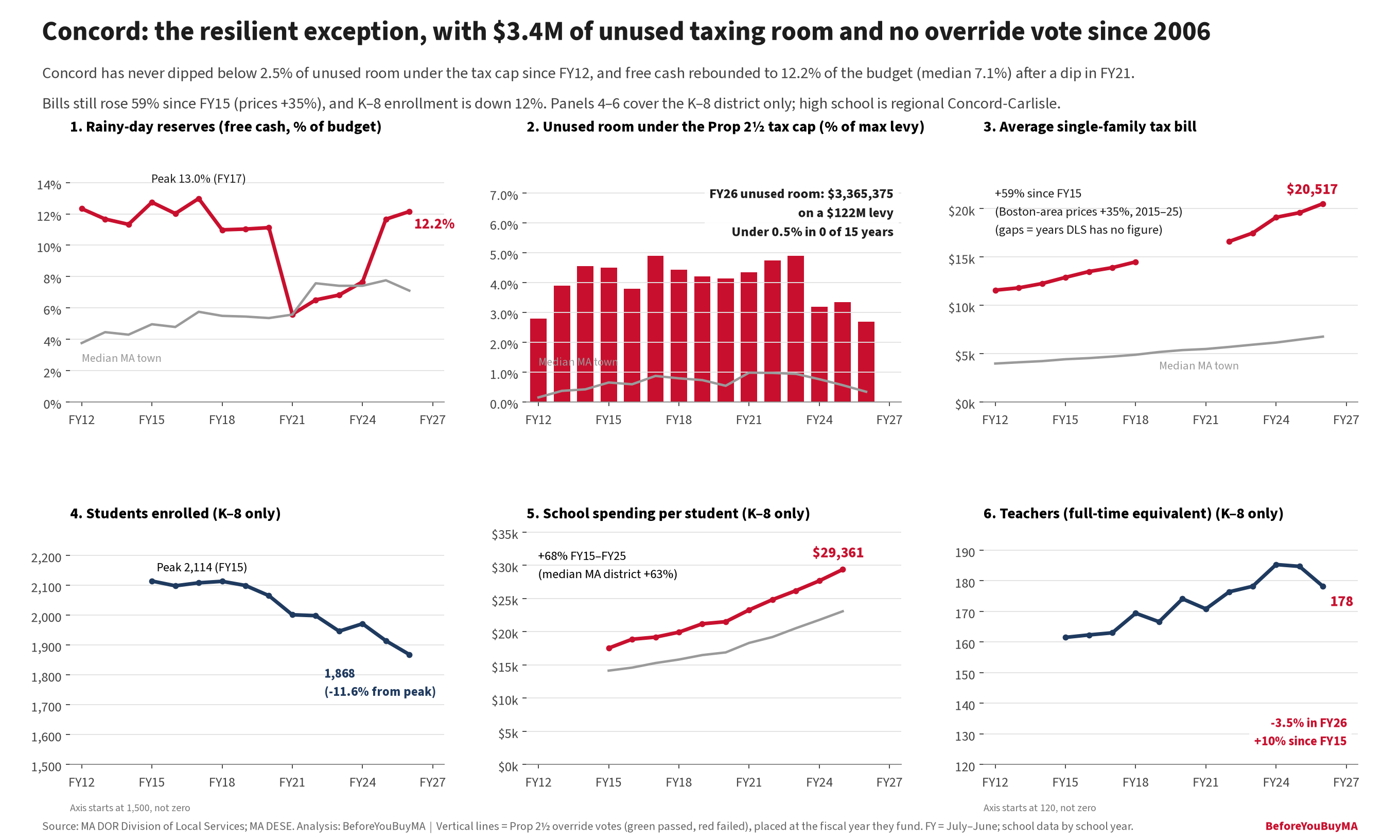 Concord: the resilient exception, with $3.4M of unused taxing room and no override vote since 2006. Concord has never dipped below 2.5% of unused room under the tax cap since FY12, and free cash rebounded to 12.2% of the budget (median 7.1%) after a dip in FY21. Bills still rose 59% since FY15 (prices +35%), and K–8 enrollment is down 12%. Panels 4–6 cover the K–8 district only; high school is regional Concord-Carlisle.