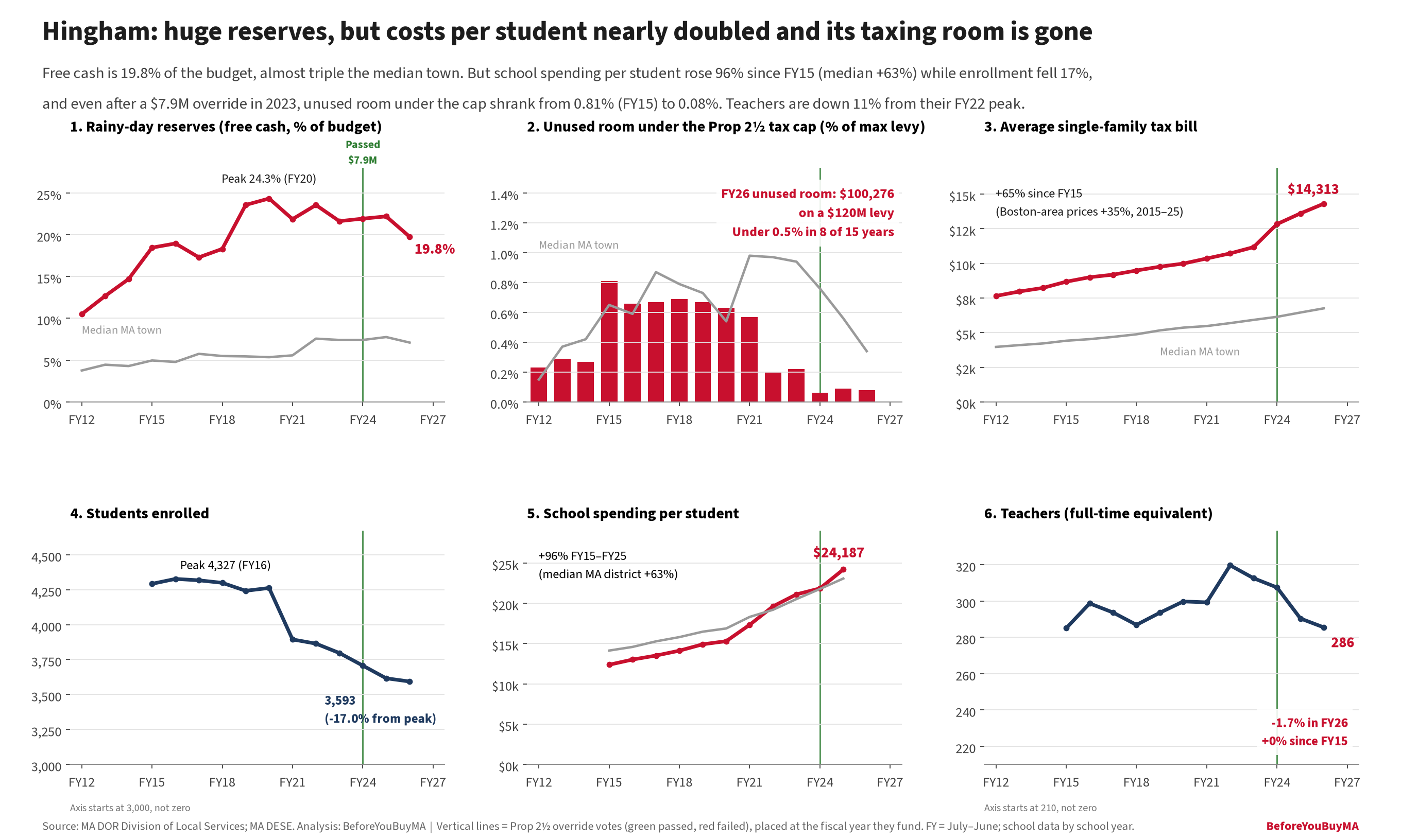 Hingham: huge reserves, but costs per student nearly doubled and its taxing room is gone. Free cash is 19.8% of the budget, almost triple the median town. But school spending per student rose 96% since FY15 (median +63%) while enrollment fell 17%, and even after a $7.9M override in 2023, unused room under the cap shrank from 0.81% (FY15) to 0.08%. Teachers are down 11% from their FY22 peak.