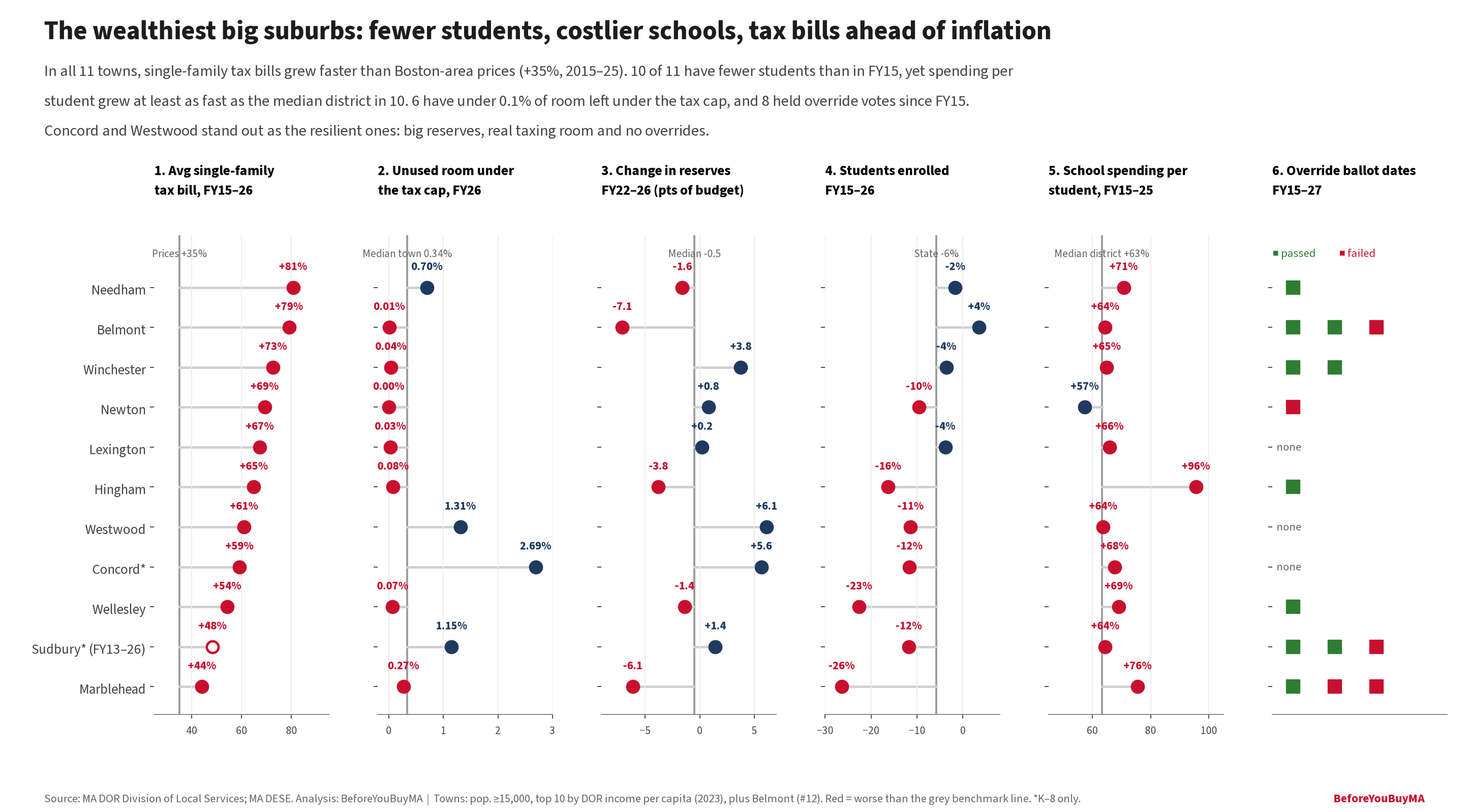 The wealthiest big suburbs: fewer students, costlier schools, tax bills ahead of inflation. In all 11 towns, single-family tax bills grew faster than Boston-area prices (+35%, 2015–25). 10 of 11 have fewer students than in FY15, yet spending per student grew at least as fast as the median district in 10. 6 have under 0.1% of room left under the tax cap, and 8 held override votes since FY15. Concord and Westwood stand out as the resilient ones: big reserves, real taxing room and no overrides.