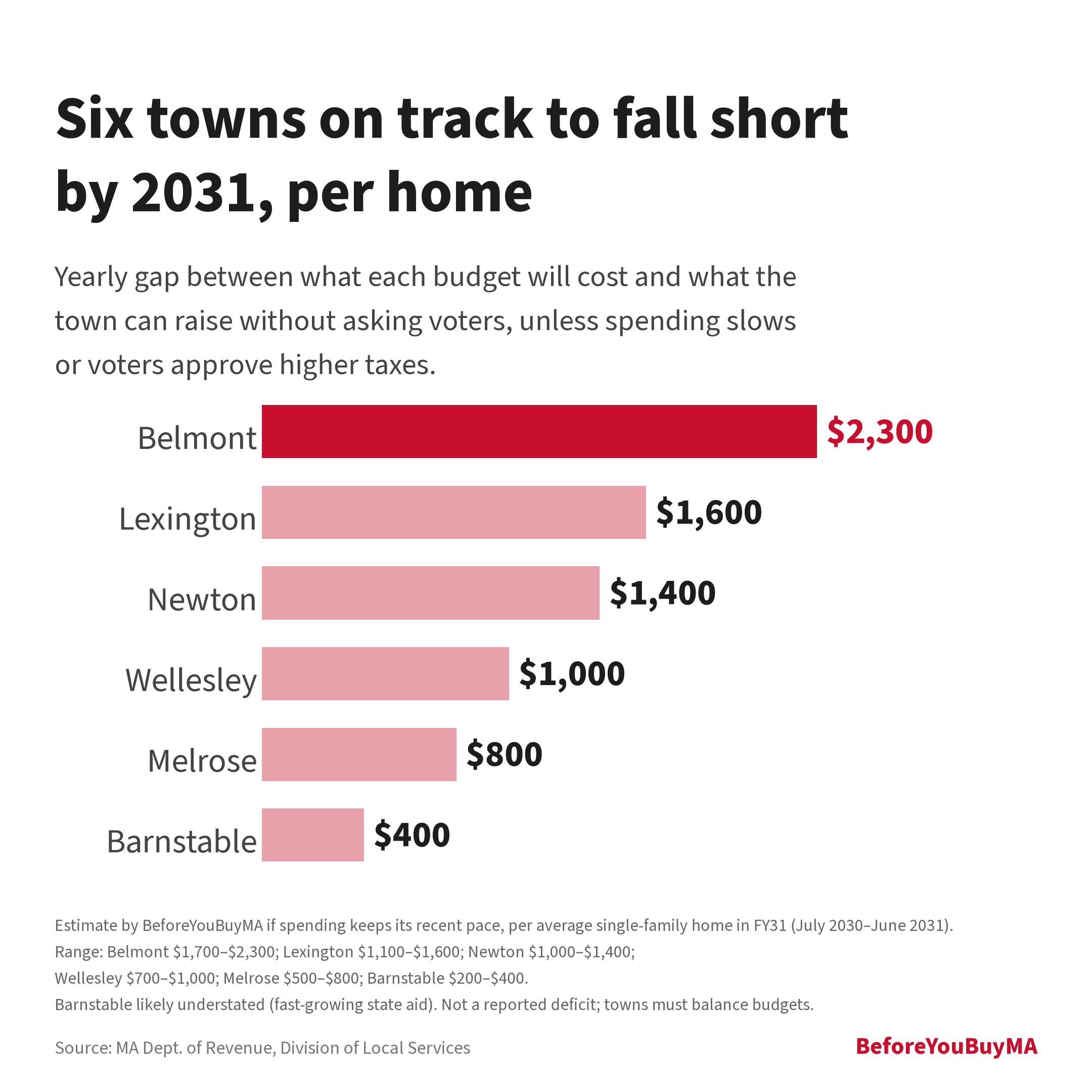 Six towns on track to fall short by 2031, per home (estimates): Belmont $2,300, Lexington $1,600, Newton $1,400, Wellesley $1,000, Melrose $800, Barnstable $400