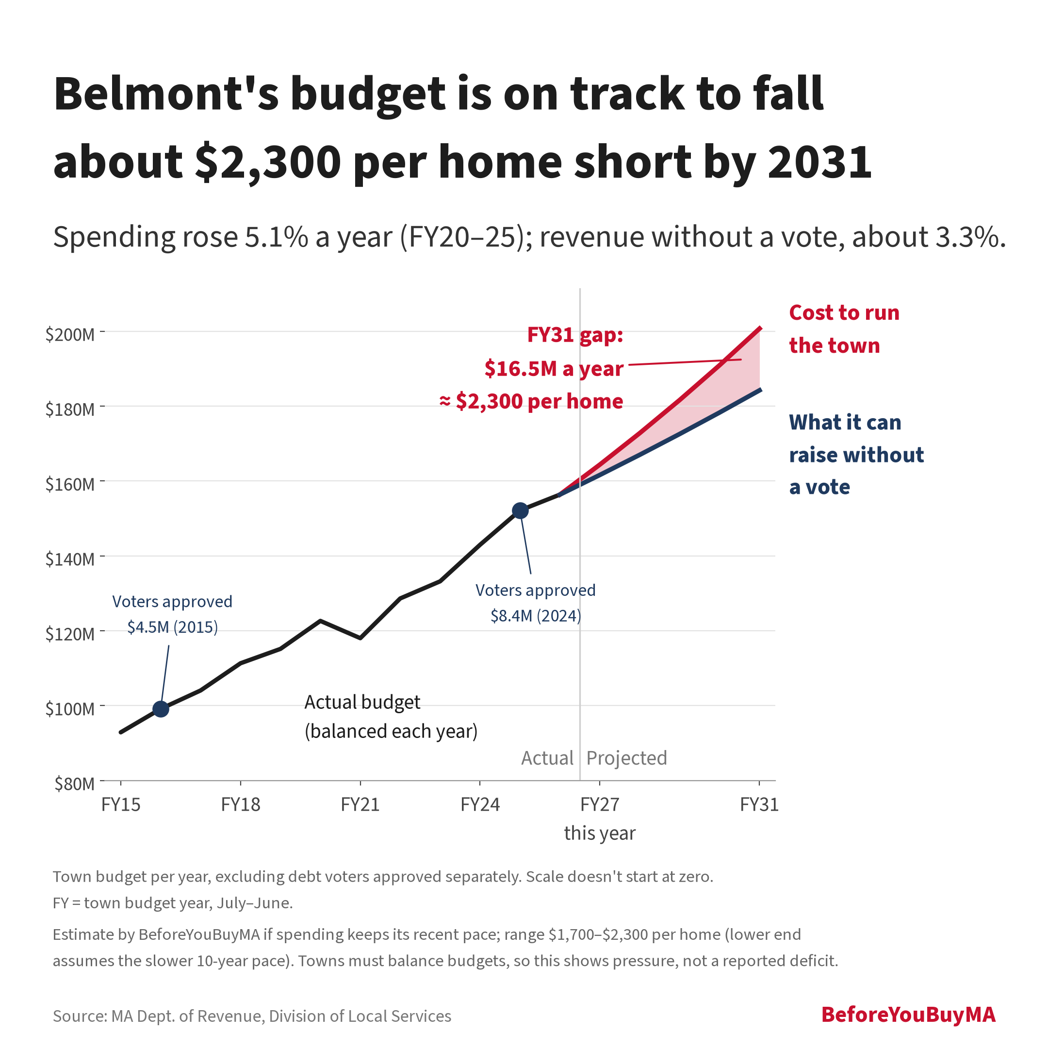 Belmont's budget is on track to fall about $2,300 per home short by 2031. Spending rose 5.1% a year (FY20–25); revenue without a vote, about 3.3%. Estimated FY31 gap: $16.5M a year, 8.2% of the budget (range $1,700–$2,300 per home).