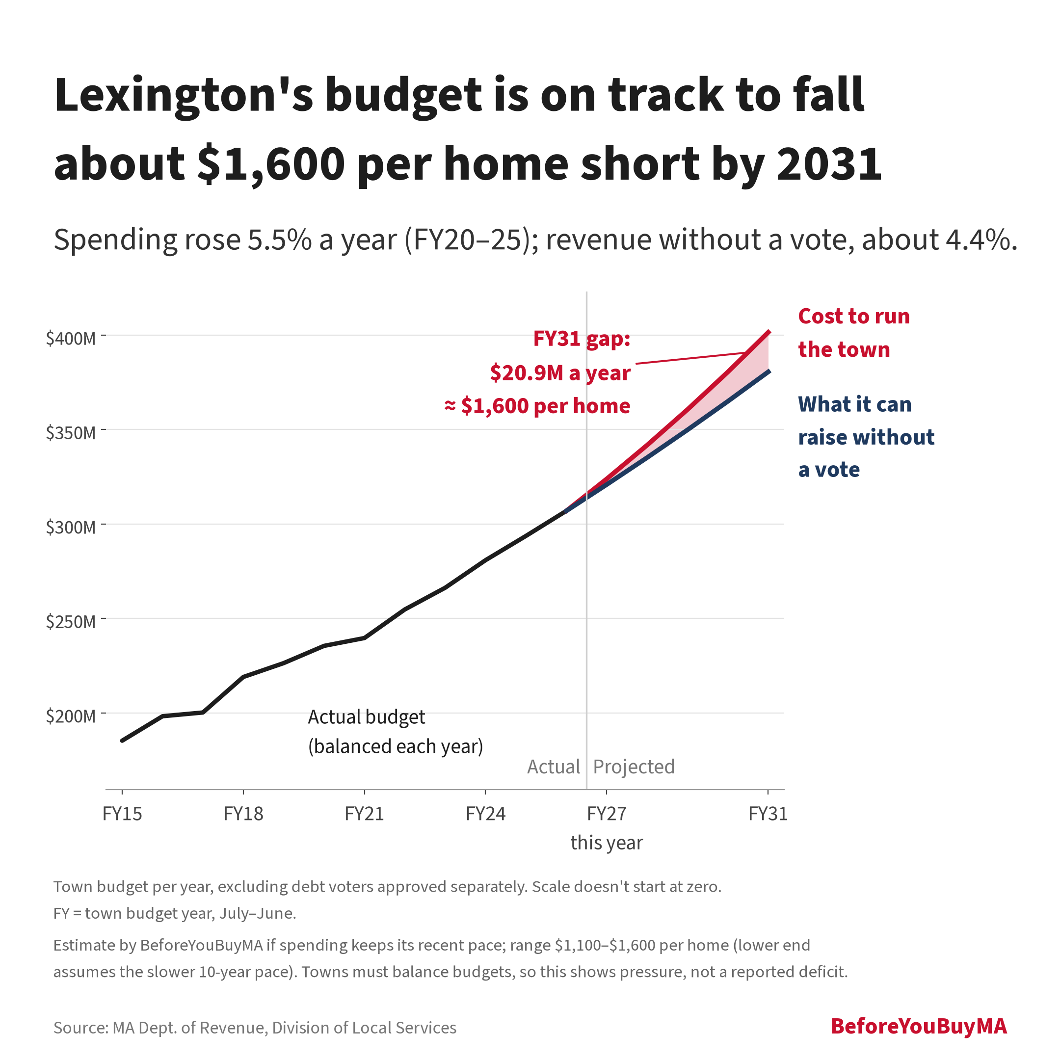 Lexington's budget is on track to fall about $1,600 per home short by 2031. Spending rose 5.5% a year (FY20–25); revenue without a vote, about 4.4%. Estimated FY31 gap: $20.9M a year, 5.2% of the budget (range $1,100–$1,600 per home).