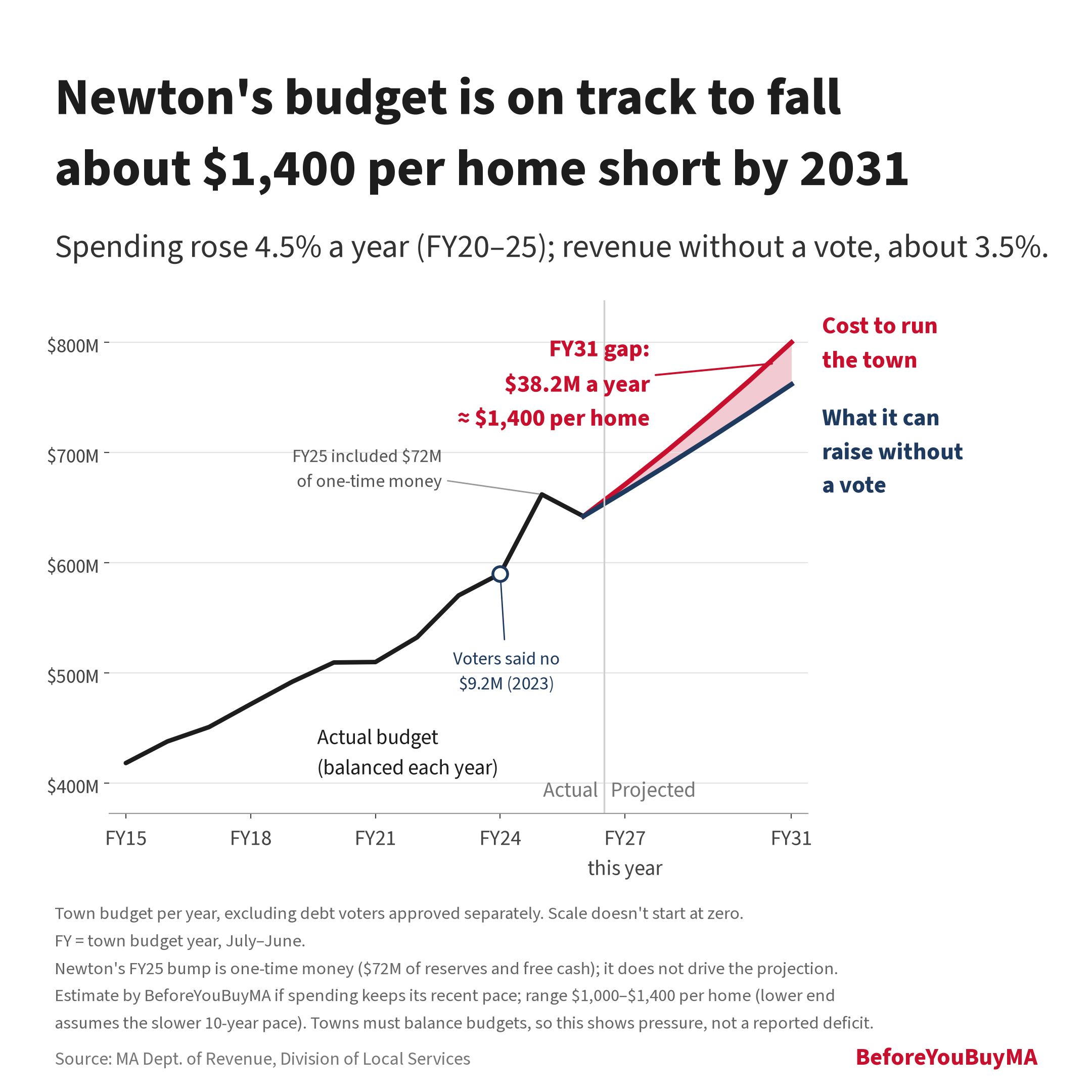 Newton's budget is on track to fall about $1,400 per home short by 2031. Spending rose 4.5% a year (FY20–25); revenue without a vote, about 3.5%. Estimated FY31 gap: $38.2M a year, 4.8% of the budget (range $1,000–$1,400 per home).