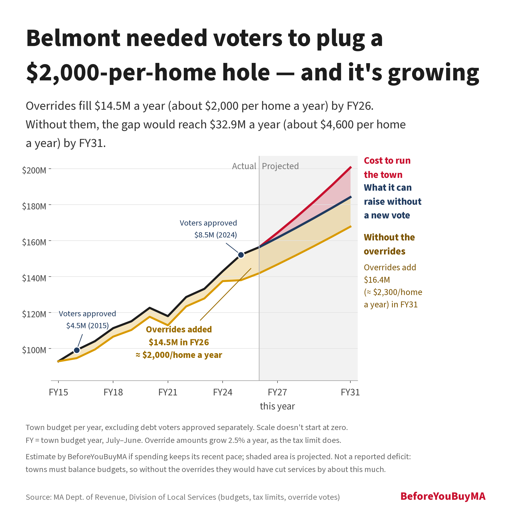 Belmont needed voters to plug a $2,000-per-home hole, and it's growing. Without the overrides, the FY31 gap would be $32.9M a year (estimate).