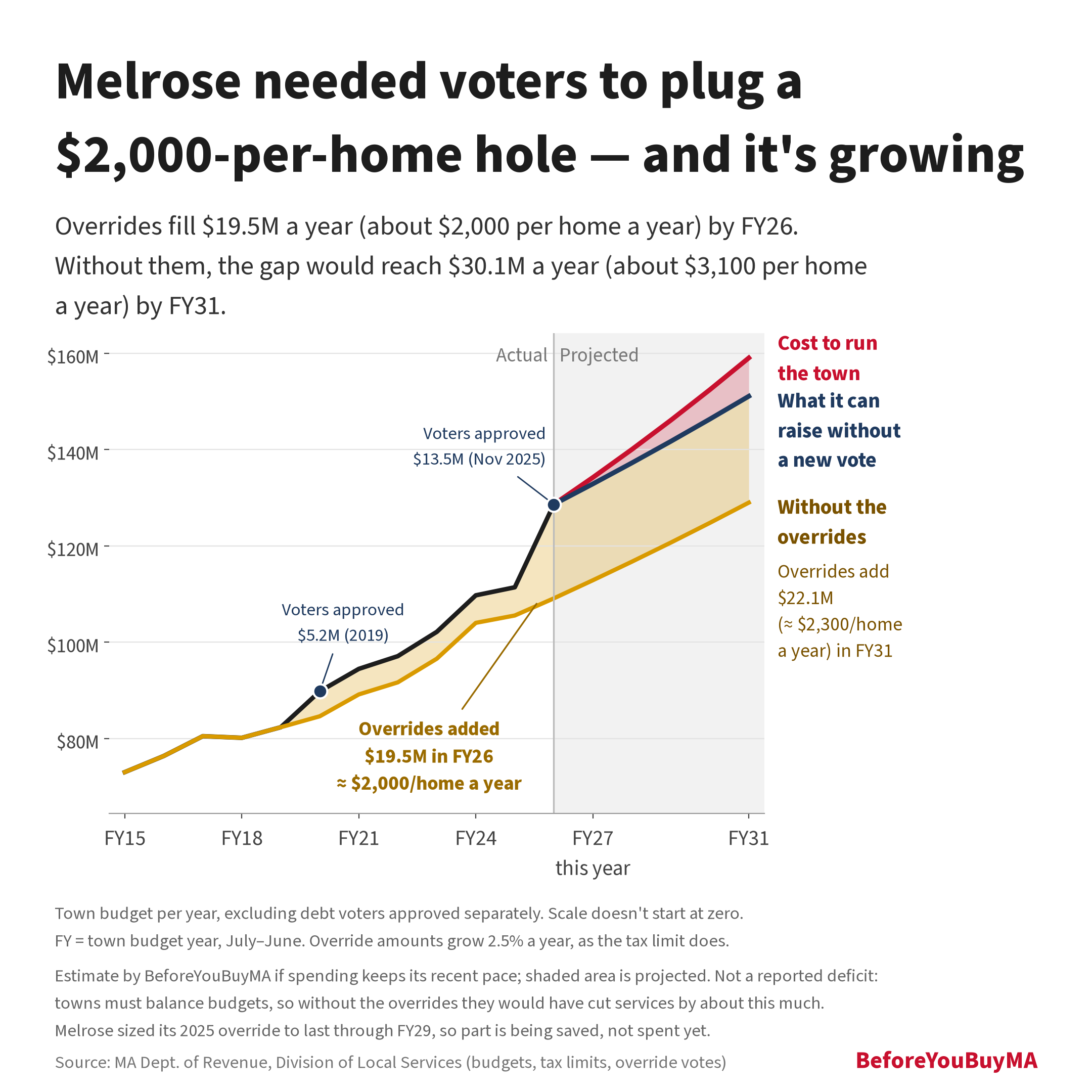 Melrose needed voters to plug a $2,000-per-home hole, and it's growing. Without the overrides, the FY31 gap would be $30.1M a year (estimate).