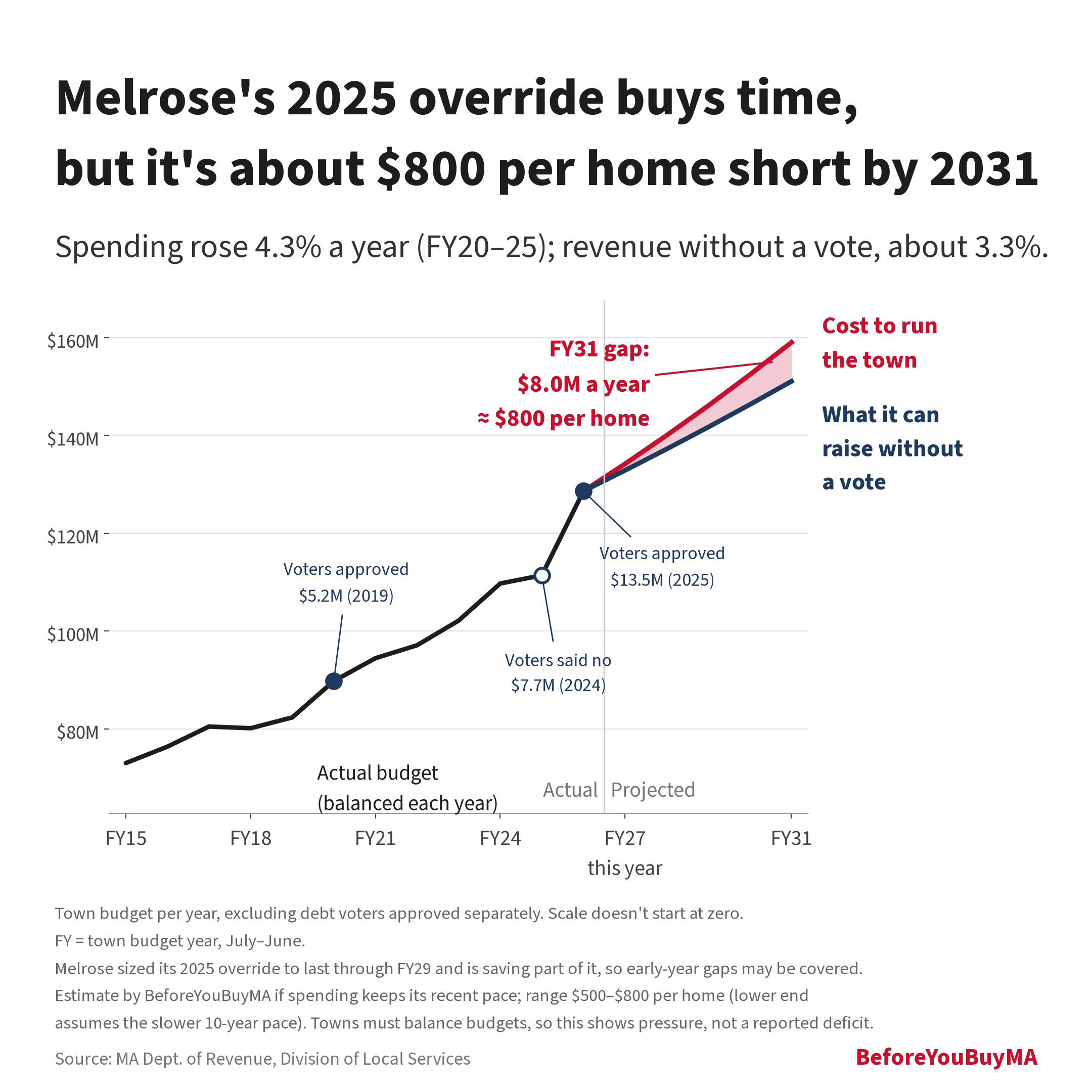 Melrose's 2025 override buys time, but it's about $800 per home short by 2031. Spending rose 4.3% a year (FY20–25); revenue without a vote, about 3.3%. Estimated FY31 gap: $8.0M a year, 5.0% of the budget (range $500–$800 per home).