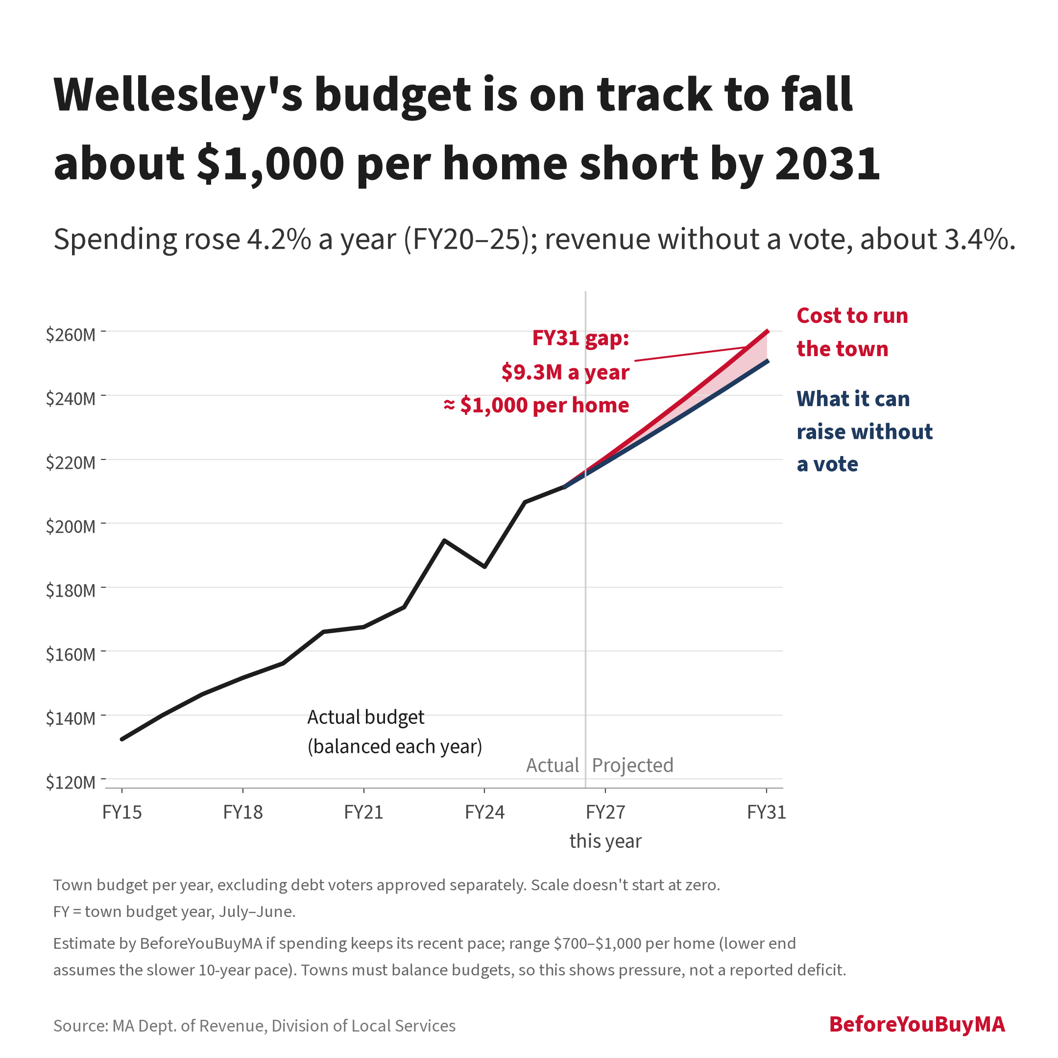 Wellesley's budget is on track to fall about $1,000 per home short by 2031. Spending rose 4.2% a year (FY20–25); revenue without a vote, about 3.4%. Estimated FY31 gap: $9.3M a year, 3.6% of the budget (range $700–$1,000 per home).