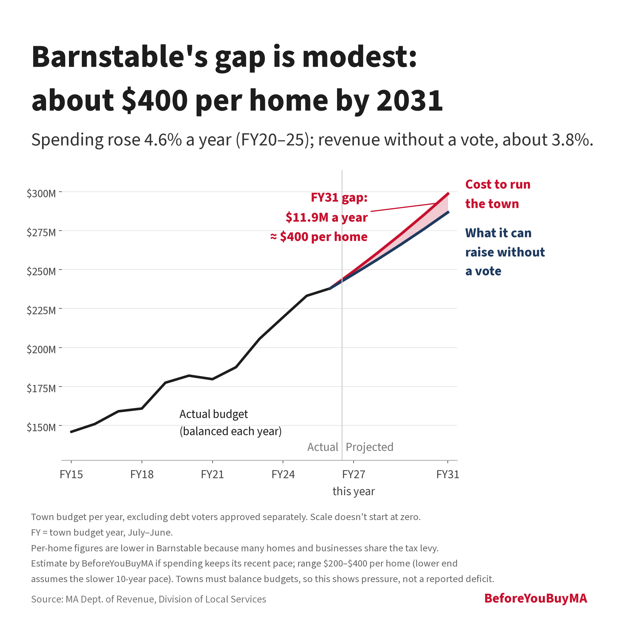Barnstable's gap is modest: about $400 per home by 2031. Spending rose 4.6% a year (FY20–25); revenue without a vote, about 3.8%. Estimated FY31 gap: $11.9M a year, 4.0% of the budget (range $200–$400 per home).