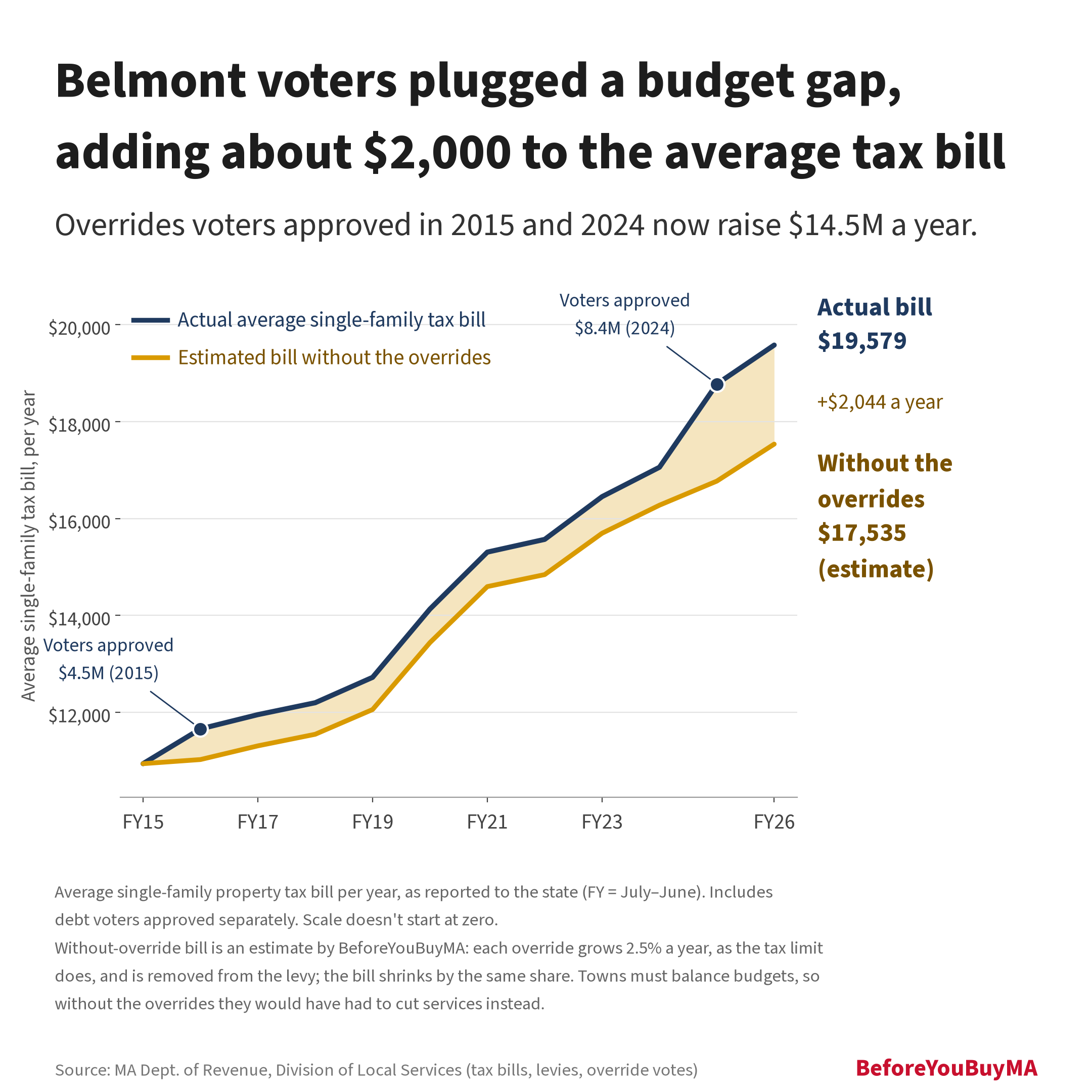 Belmont voters plugged a budget gap, adding about $2,000 to the average tax bill. Overrides voters approved in 2015 and 2024 now raise $14.5M a year. The bill without the overrides is an estimate.