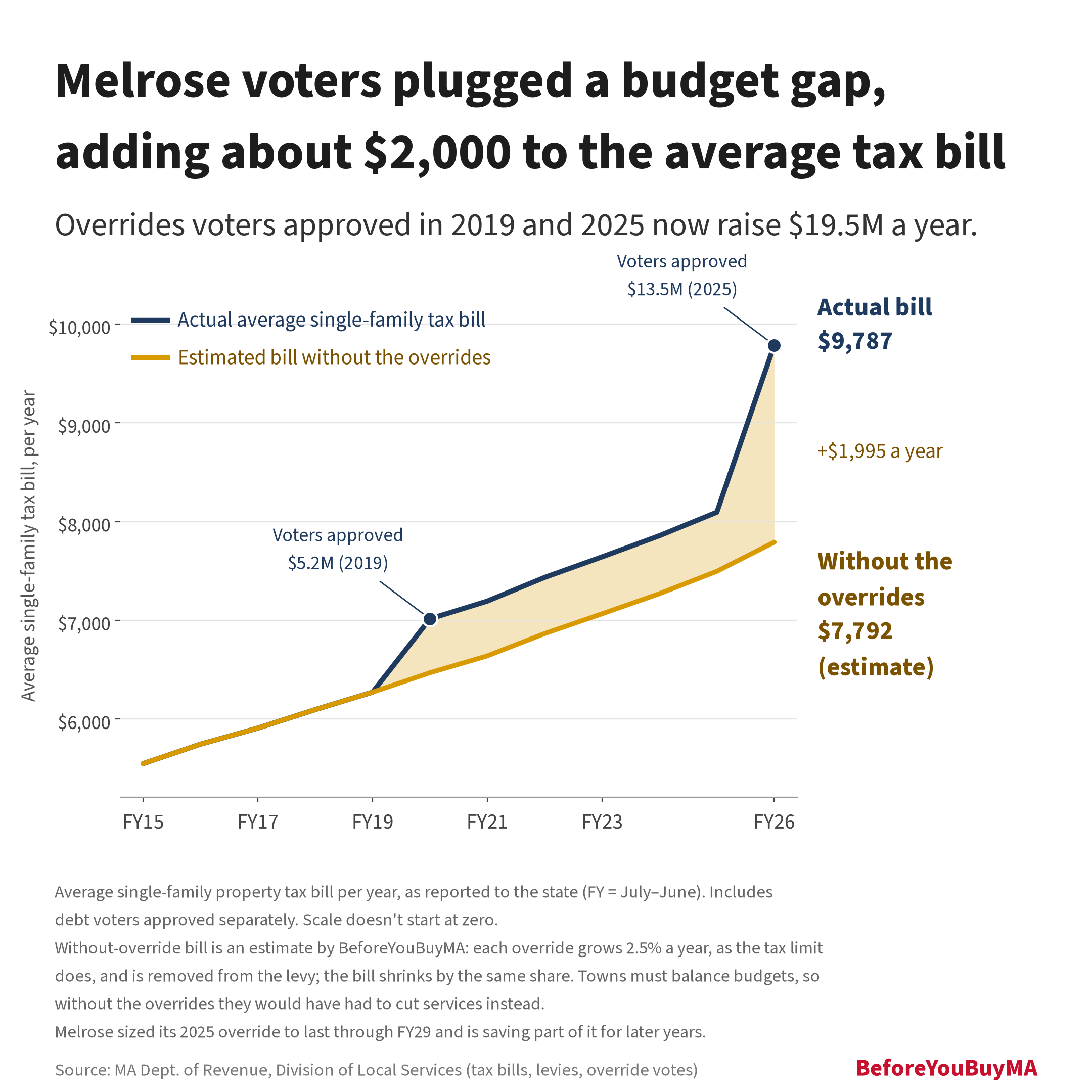 Melrose voters plugged a budget gap, adding about $2,000 to the average tax bill. Overrides voters approved in 2019 and 2025 now raise $19.5M a year. The bill without the overrides is an estimate.